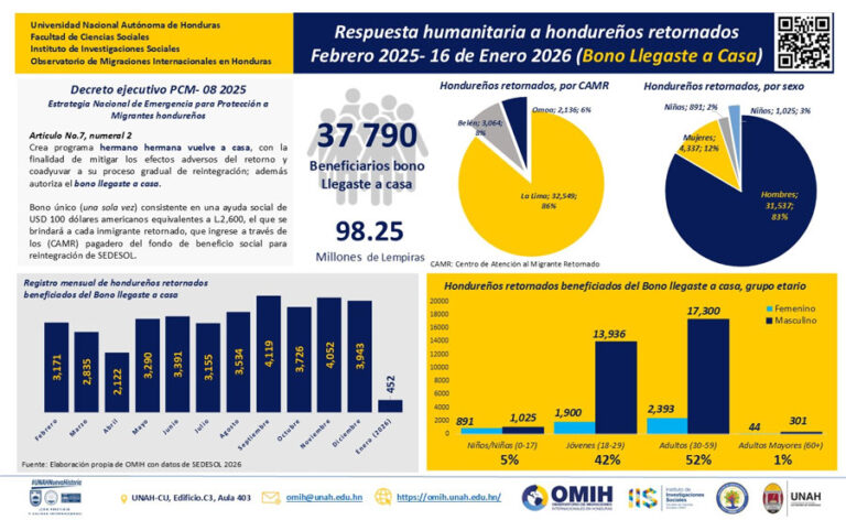 Gobierno hondureño entregó en último año más de L. 98 millones en bonos a migrantes retornados